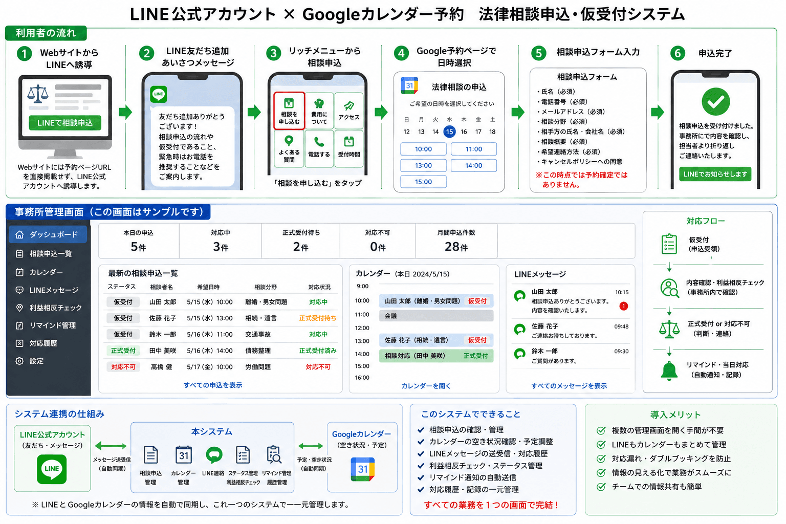サービス全体像: 相談者の LINE 申込フロー、事務所管理画面、システム連携、できること、主なメリットを示した図解